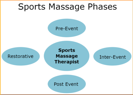 Sports Massage Moncton