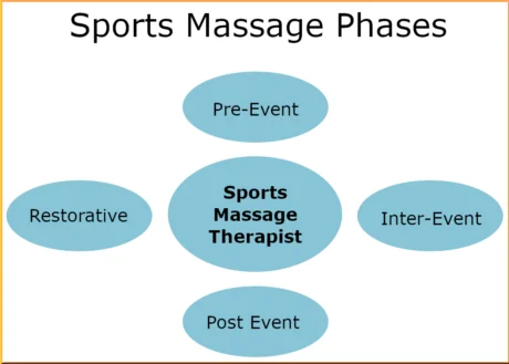 Sports Massage Moncton